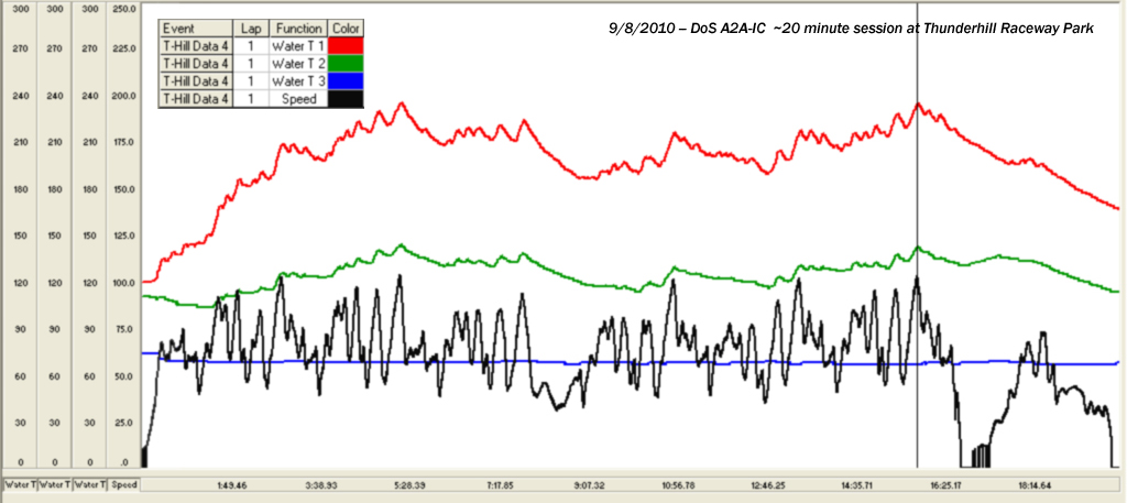 DoS A2A-IC Performance Testing Graph